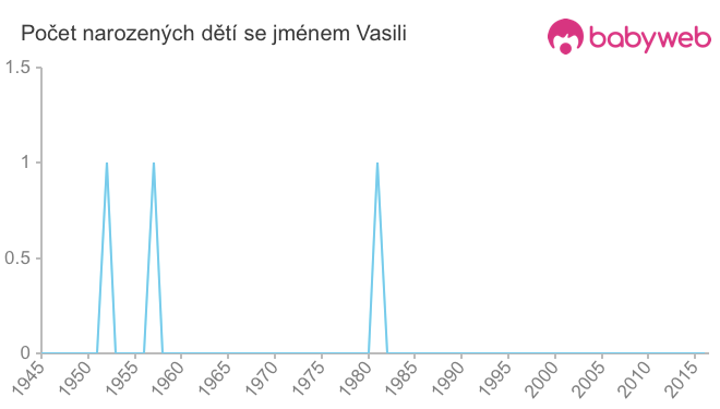 Počet dětí narozených se jménem Vasili