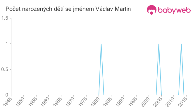 Počet dětí narozených se jménem Václav Martin
