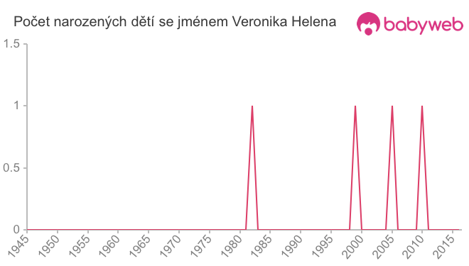 Počet dětí narozených se jménem Veronika Helena