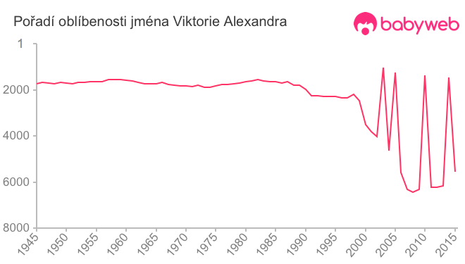 Pořadí oblíbenosti jména Viktorie Alexandra