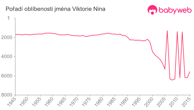 Pořadí oblíbenosti jména Viktorie Nina