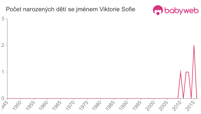Počet dětí narozených se jménem Viktorie Sofie