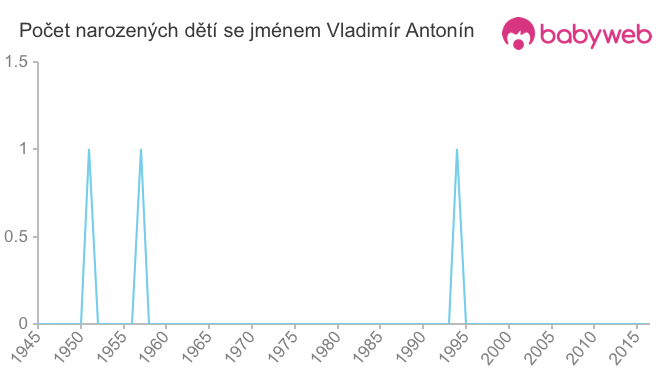 Počet dětí narozených se jménem Vladimír Antonín