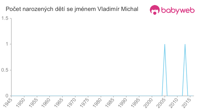 Počet dětí narozených se jménem Vladimír Michal