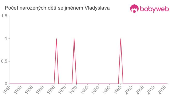 Počet dětí narozených se jménem Vladyslava