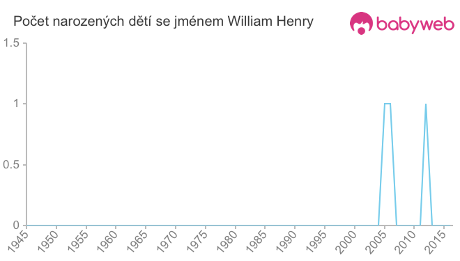 Počet dětí narozených se jménem William Henry