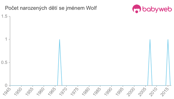 Počet dětí narozených se jménem Wolf
