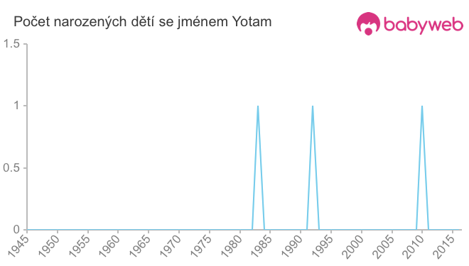 Počet dětí narozených se jménem Yotam