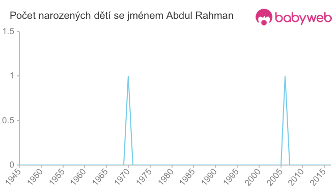 Počet dětí narozených se jménem Abdul Rahman
