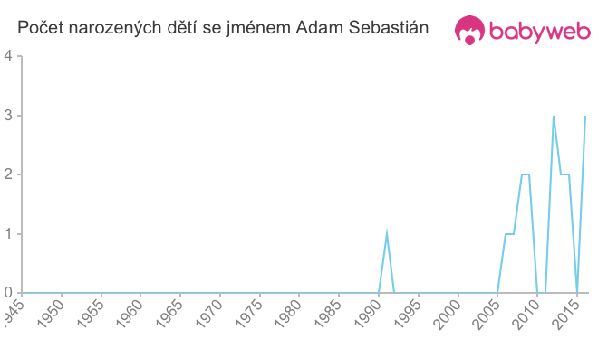 Počet dětí narozených se jménem Adam Sebastián