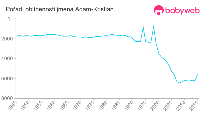 Pořadí oblíbenosti jména Adam-Kristian