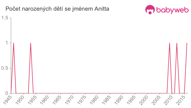 Počet dětí narozených se jménem Anitta