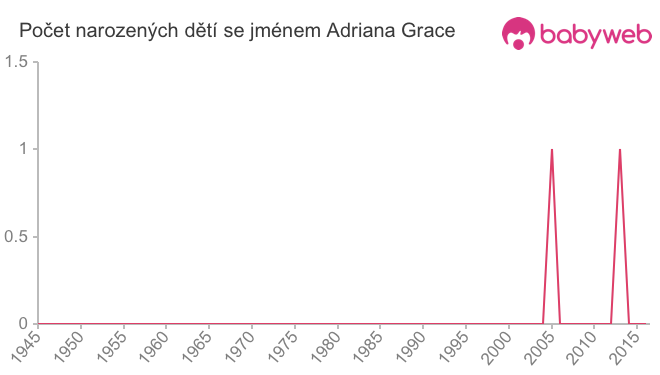 Počet dětí narozených se jménem Adriana Grace