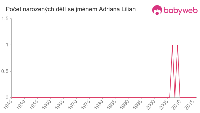 Počet dětí narozených se jménem Adriana Lilian
