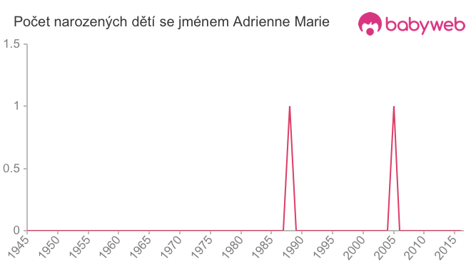 Počet dětí narozených se jménem Adrienne Marie