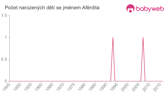 Počet dětí narozených se jménem Afërdita