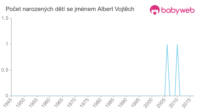 Počet dětí narozených se jménem Albert Vojtěch