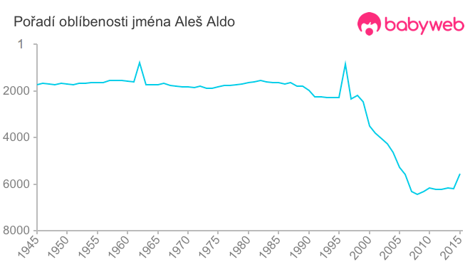 Pořadí oblíbenosti jména Aleš Aldo