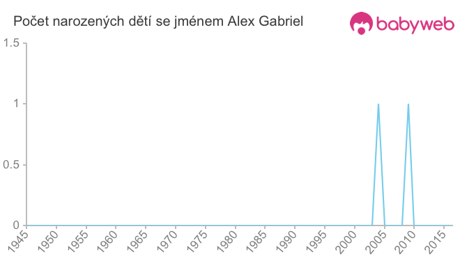 Počet dětí narozených se jménem Alex Gabriel
