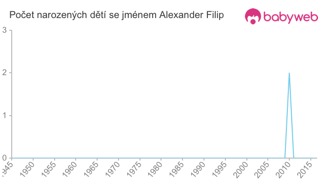 Počet dětí narozených se jménem Alexander Filip