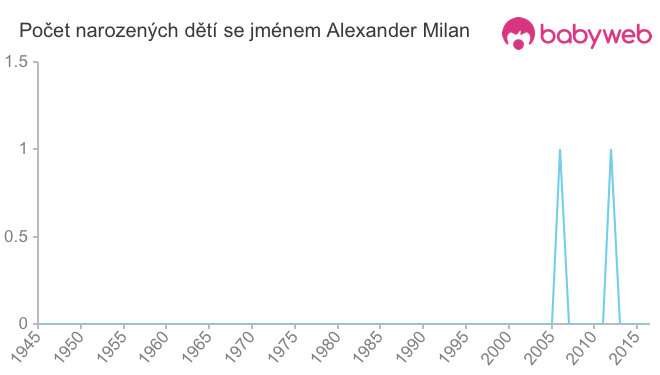 Počet dětí narozených se jménem Alexander Milan