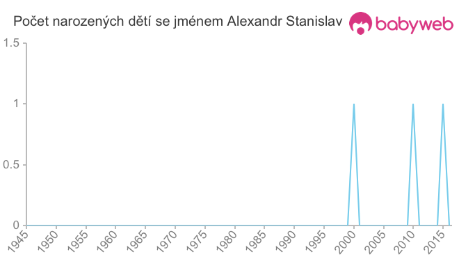 Počet dětí narozených se jménem Alexandr Stanislav
