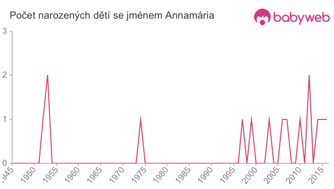 Počet dětí narozených se jménem Annamária