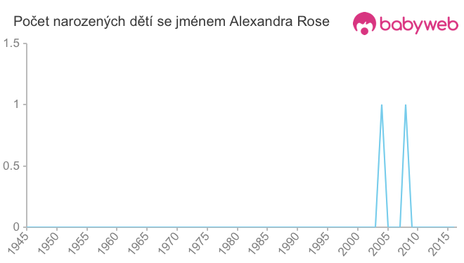 Počet dětí narozených se jménem Alexandra Rose