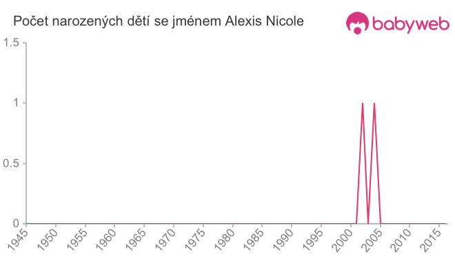 Počet dětí narozených se jménem Alexis Nicole