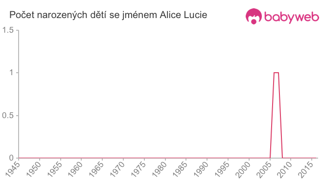 Počet dětí narozených se jménem Alice Lucie