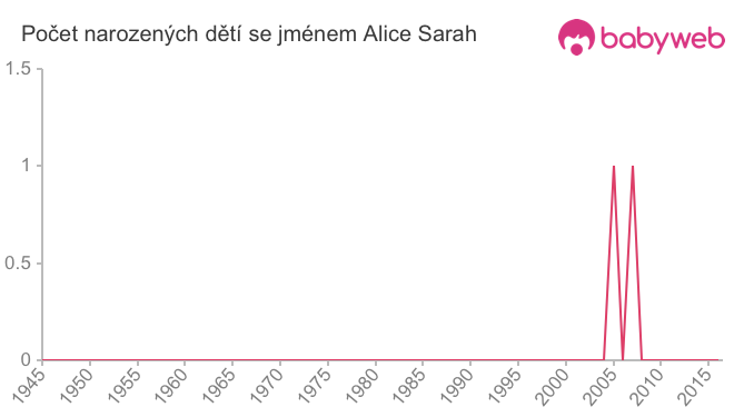 Počet dětí narozených se jménem Alice Sarah