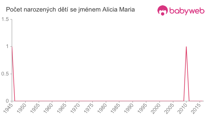 Počet dětí narozených se jménem Alicia Maria
