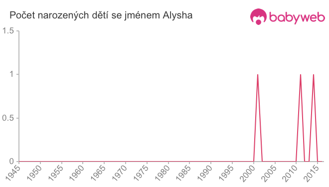 Počet dětí narozených se jménem Alysha