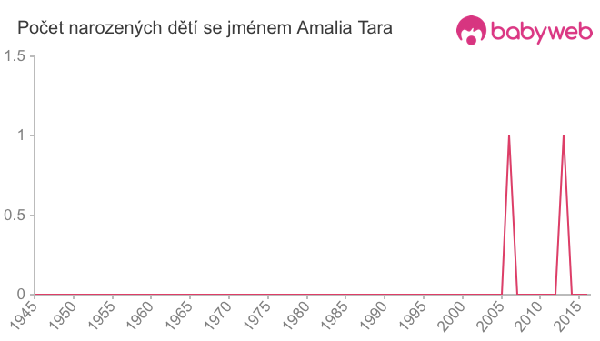 Počet dětí narozených se jménem Amalia Tara