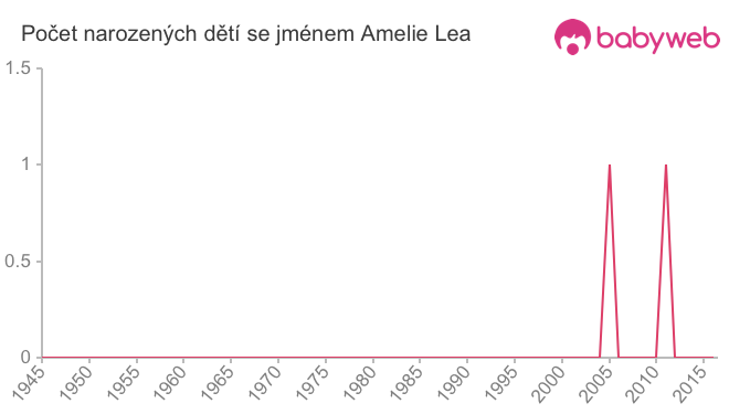 Počet dětí narozených se jménem Amelie Lea