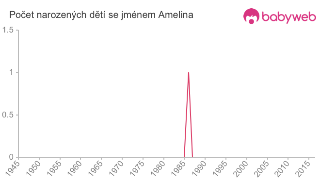 Počet dětí narozených se jménem Amelina