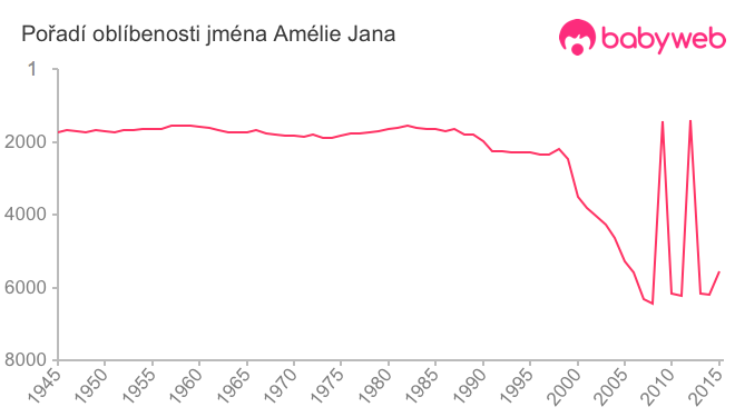Pořadí oblíbenosti jména Amélie Jana