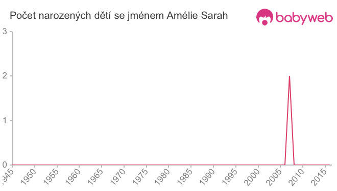 Počet dětí narozených se jménem Amélie Sarah