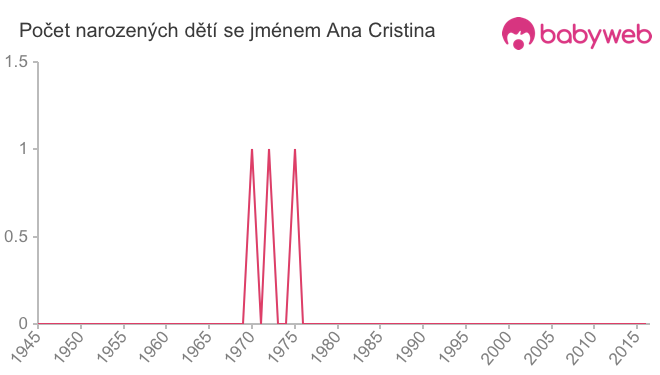 Počet dětí narozených se jménem Ana Cristina
