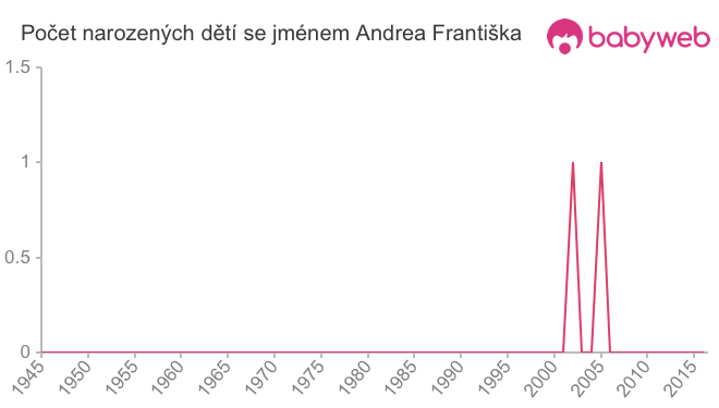 Počet dětí narozených se jménem Andrea Františka