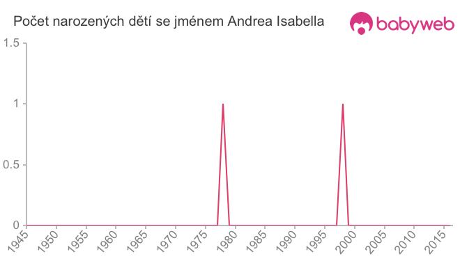 Počet dětí narozených se jménem Andrea Isabella