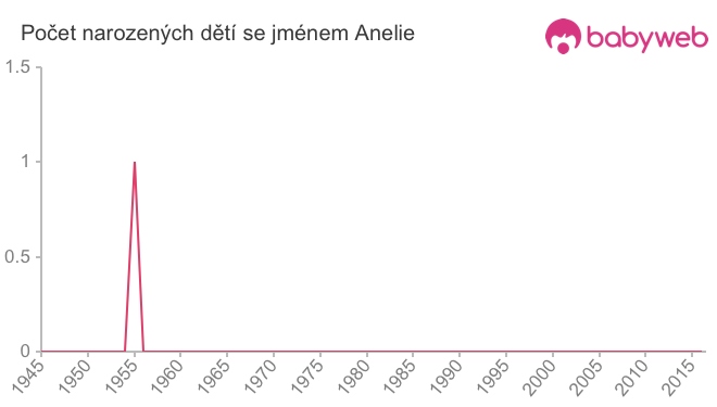 Počet dětí narozených se jménem Anelie
