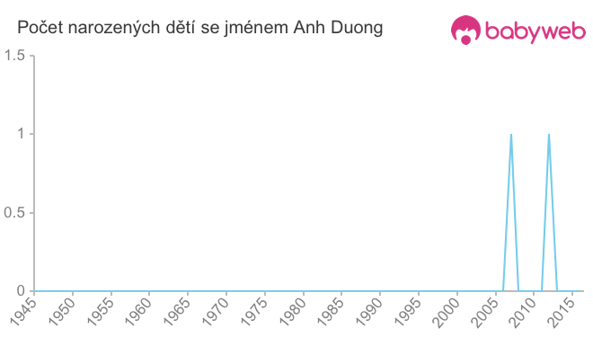 Počet dětí narozených se jménem Anh Duong
