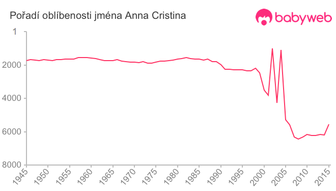 Pořadí oblíbenosti jména Anna Cristina