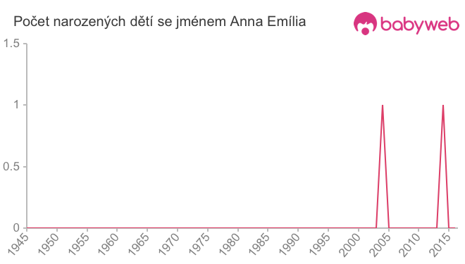 Počet dětí narozených se jménem Anna Emília