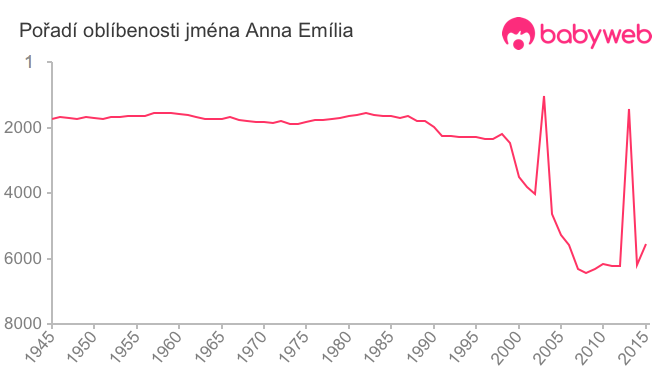 Pořadí oblíbenosti jména Anna Emília