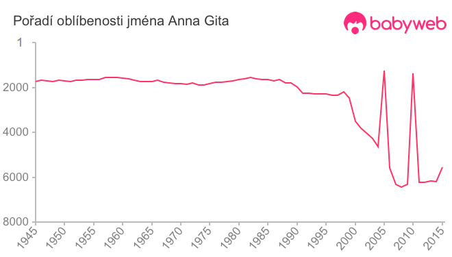 Pořadí oblíbenosti jména Anna Gita