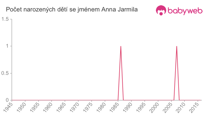 Počet dětí narozených se jménem Anna Jarmila