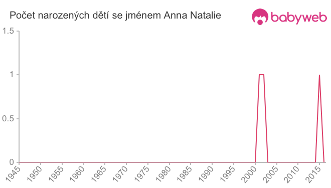 Počet dětí narozených se jménem Anna Natalie