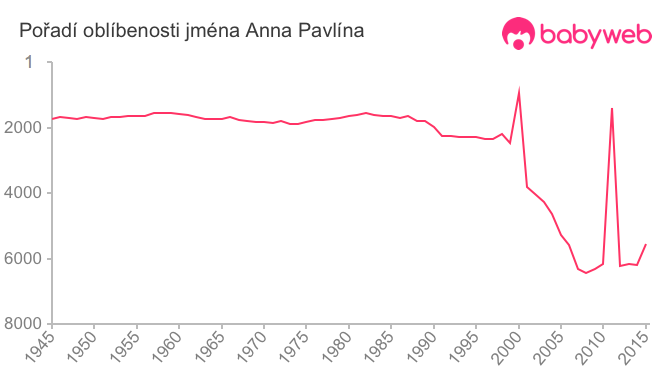 Pořadí oblíbenosti jména Anna Pavlína